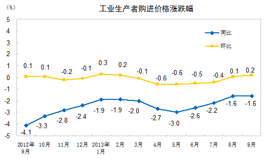 ͳƾ֣9CPIͬ3.1% Ʒ۸3.1%