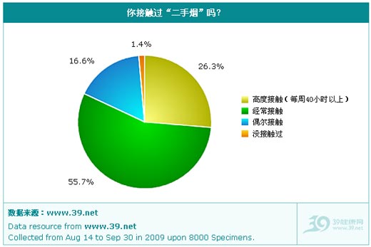 接触“二手烟”情况
