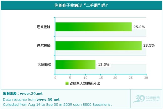 接触“二手烟”情况