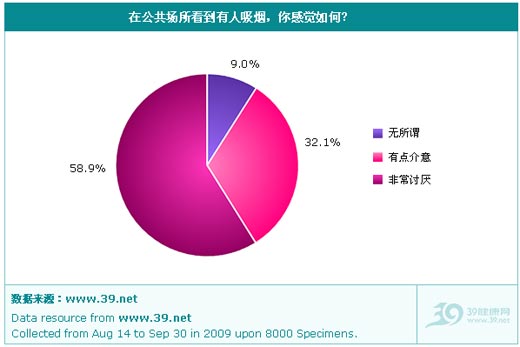 接触“二手烟”情况
